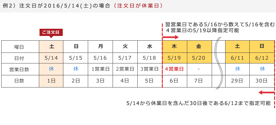 注文日が休業日の場合